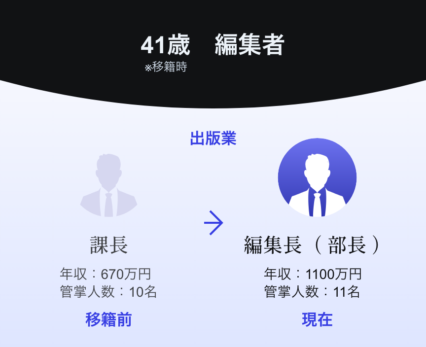人材移籍事例 41歳 編集者