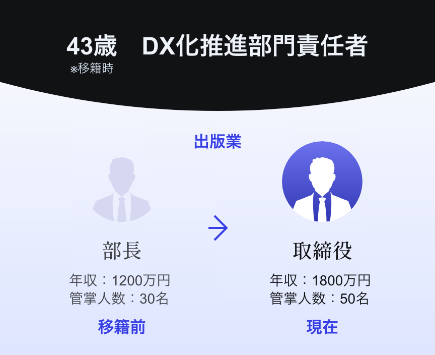 人材移籍事例 43歳 DX化推進部門責任者